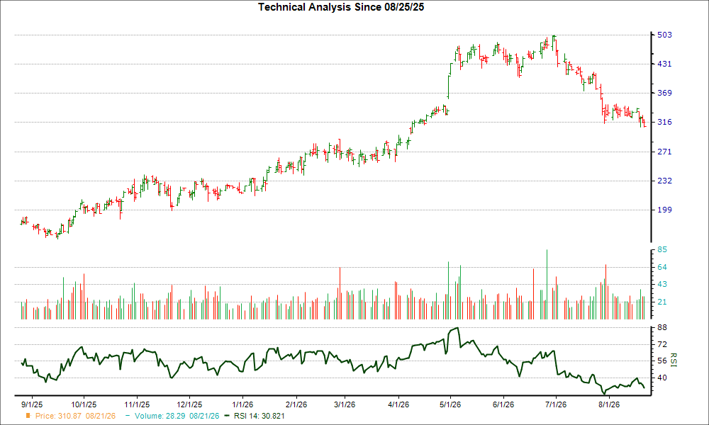3-month RSI Chart for MYRG