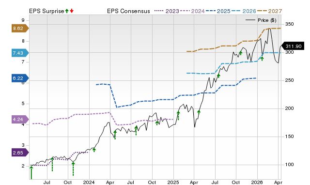 Price, Consensus and EPS Surprise Chart for GE