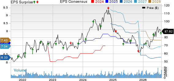 Cabot Corporation Price, Consensus and EPS Surprise