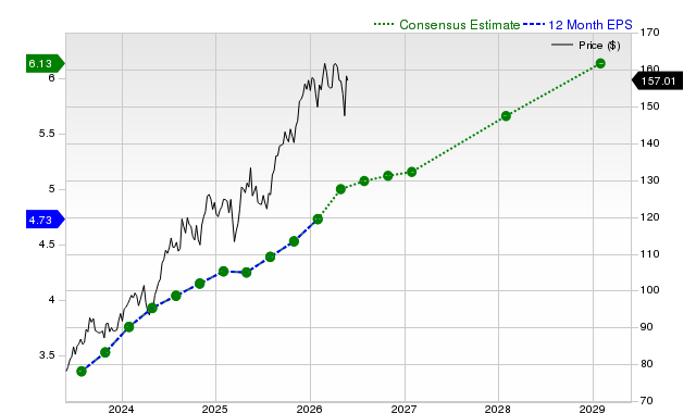 12-month consensus EPS estimate for TJX