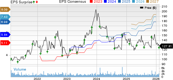 Qualys, Inc. Price, Consensus and EPS Surprise