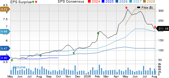 Powell Industries, Inc. Price, Consensus and EPS Surprise