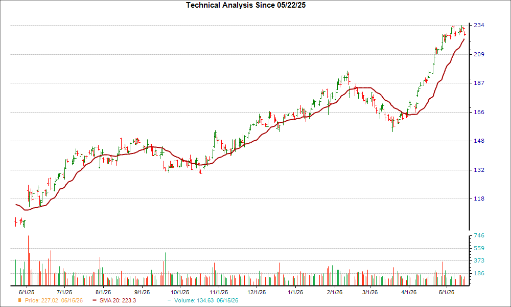 Moving Average Chart for NUE
