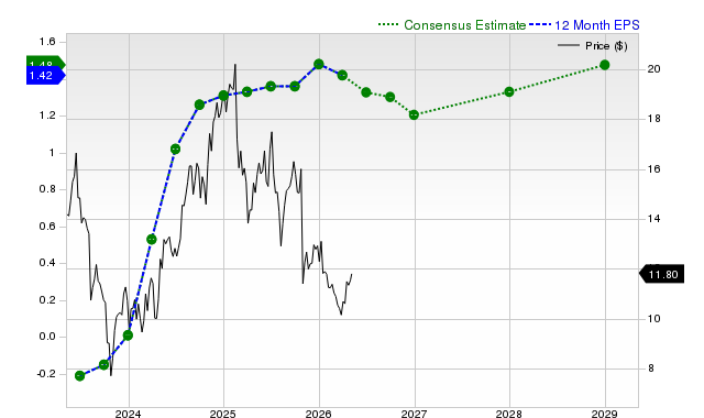 12-month consensus EPS estimate for OSPN