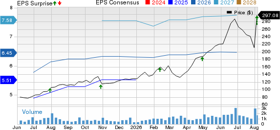 Materion Corporation Price, Consensus and EPS Surprise