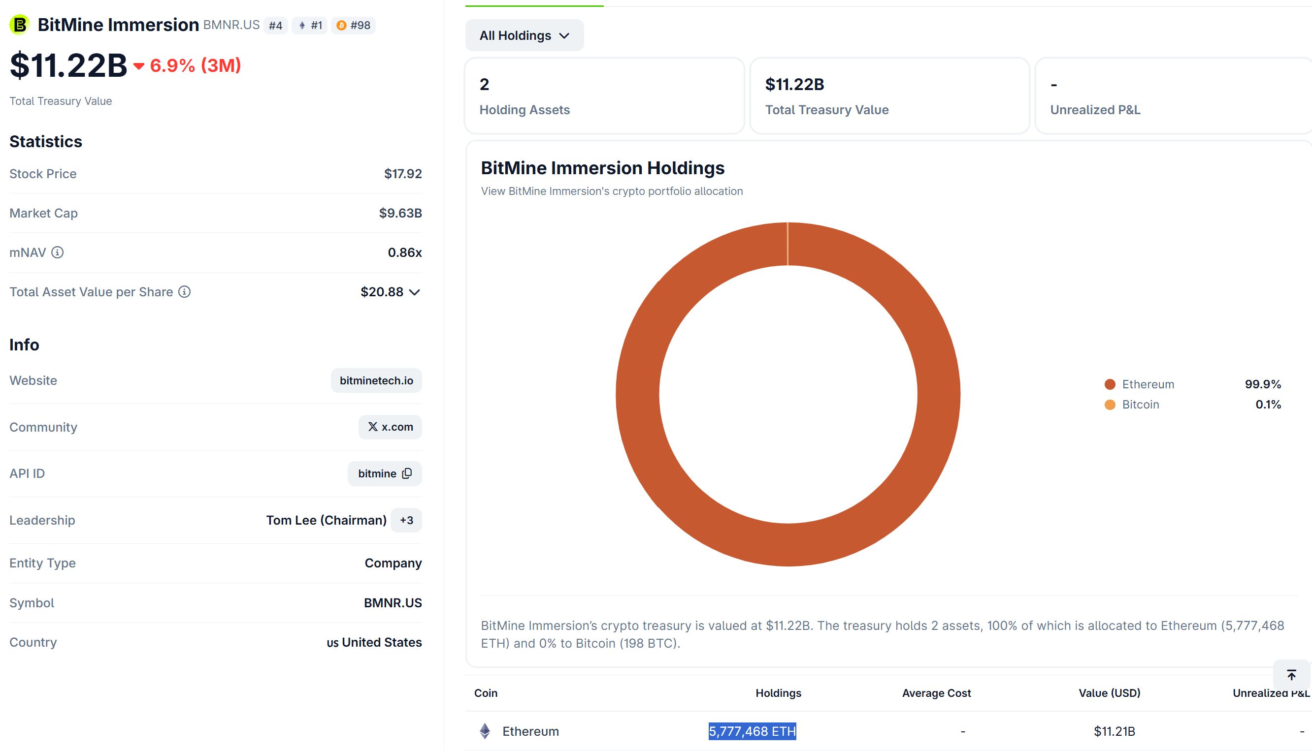 Bitmine Ethereum-Bestand. Quelle: Coingecko