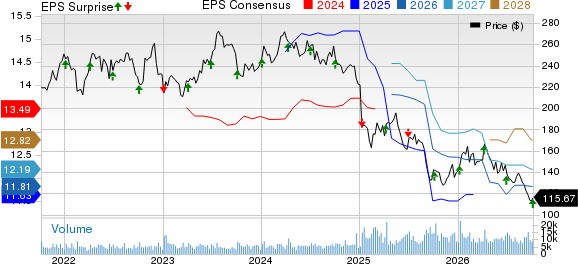 Constellation Brands Inc Price, Consensus and EPS Surprise