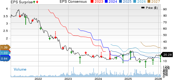 V.F. Corporation Price, Consensus and EPS Surprise