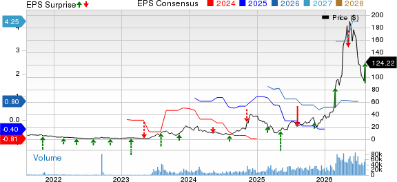 Applied Optoelectronics, Inc. Price, Consensus and EPS Surprise