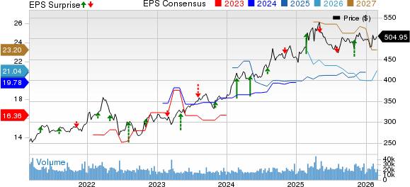 Berkshire Hathaway Inc. Price, Consensus and EPS Surprise