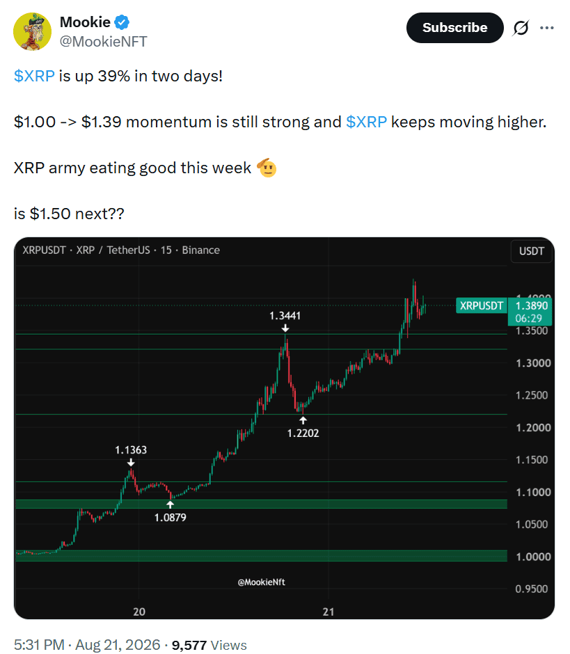 the chart shows XRP has surged 39% in two days, climbing from $1.00 to $1.39 as bullish momentum remains strong