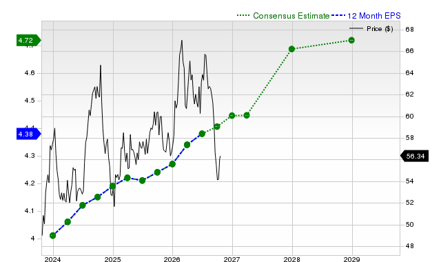12-month consensus EPS estimate for O