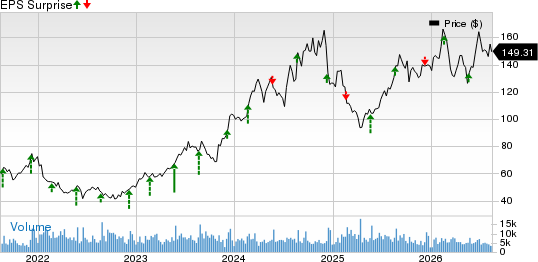 Toll Brothers Inc. Price and EPS Surprise