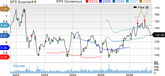 Prologis, Inc. Price, Consensus and EPS Surprise