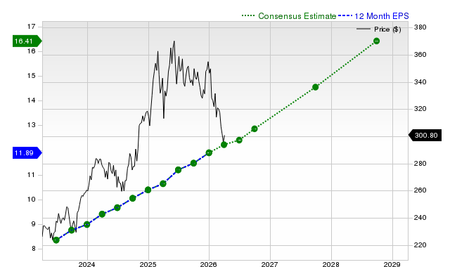 12-month consensus EPS estimate for V