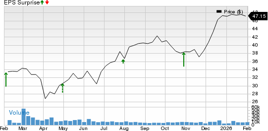 UBS Group AG Price and EPS Surprise