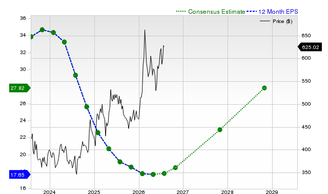 12-month consensus EPS estimate for DE
