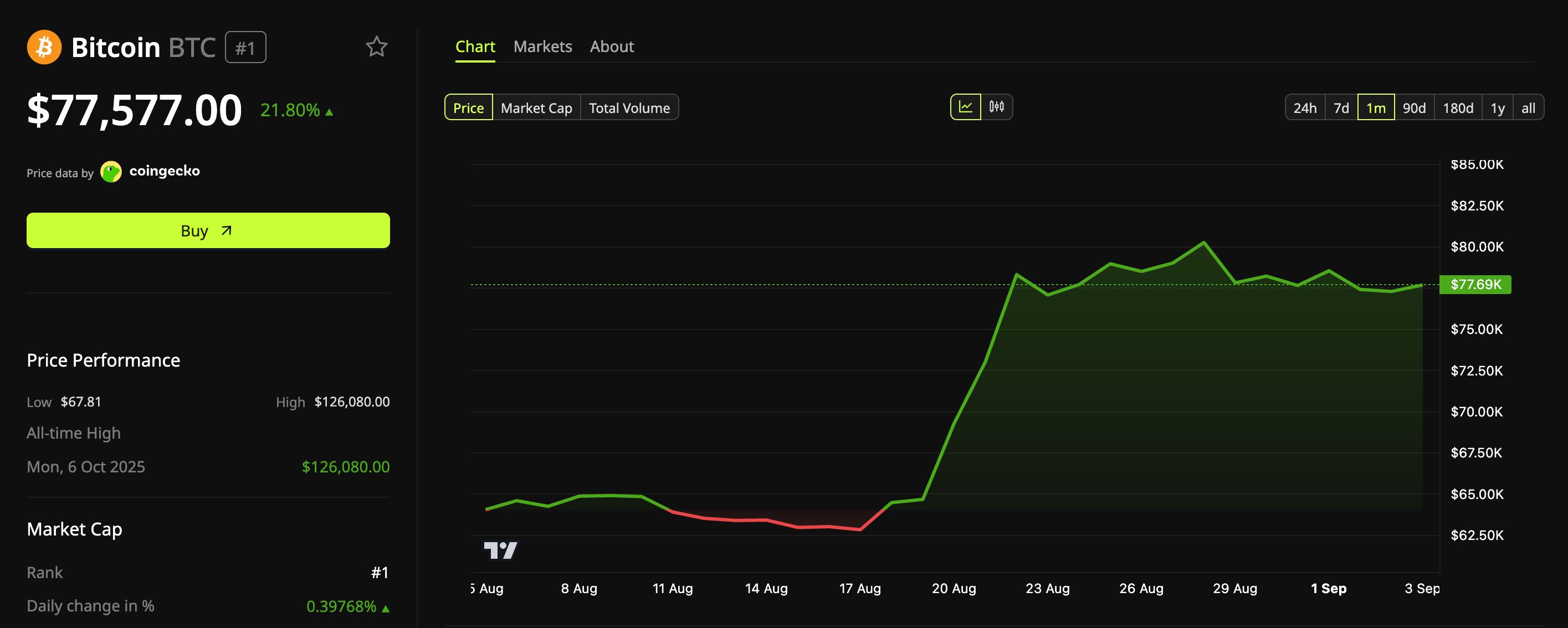 Bitcoin (BTC) Price Performance. 