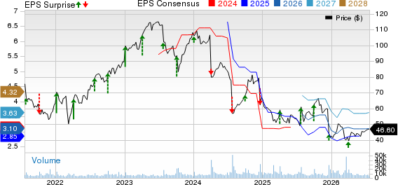 Lamb Weston Price, Consensus and EPS Surprise
