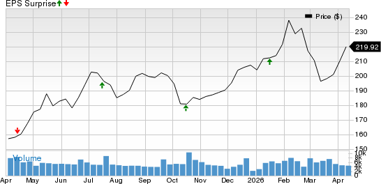 M&T Bank Corporation Price and EPS Surprise