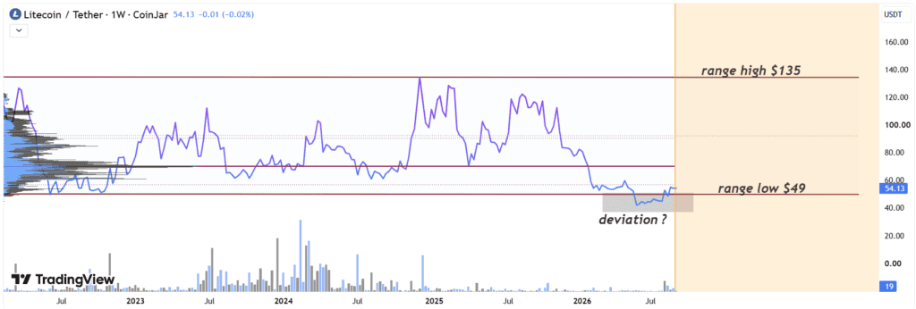 Litecoin LTC Technical analysis price prediction chart