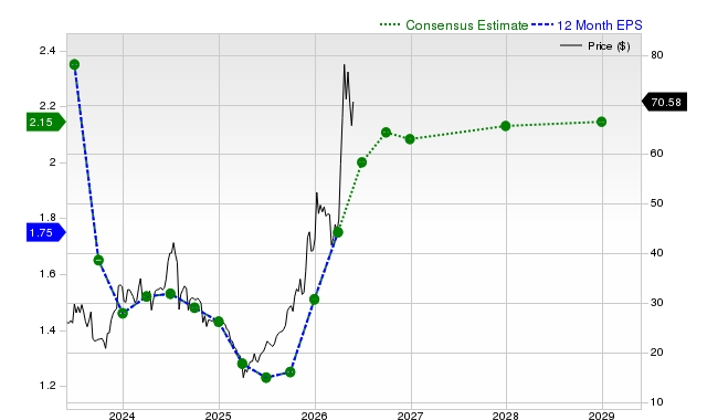 12-month consensus EPS estimate for AMKR