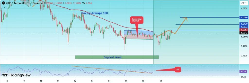 XRP is testing the lower boundary of a descending 1-hour channel