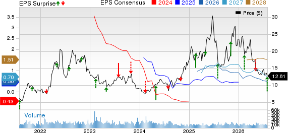 Comstock Resources, Inc. Price, Consensus and EPS Surprise