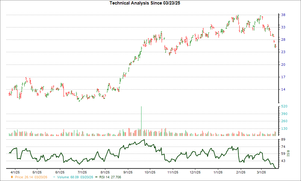 3-month RSI Chart for DRD