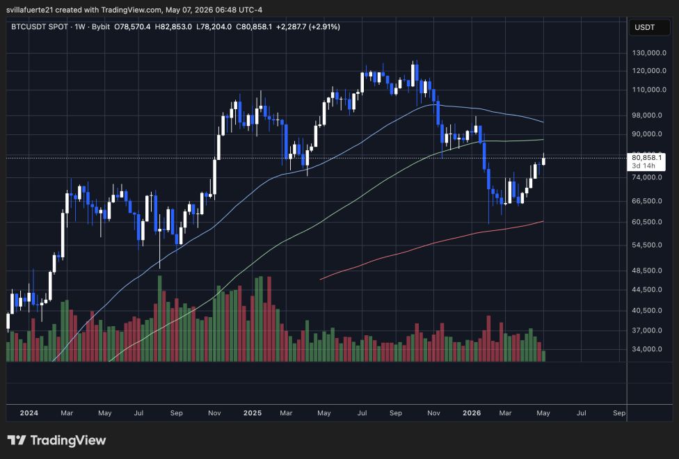 BTC testing pivotal price level | Source: BTCUSDT chart on TradingView