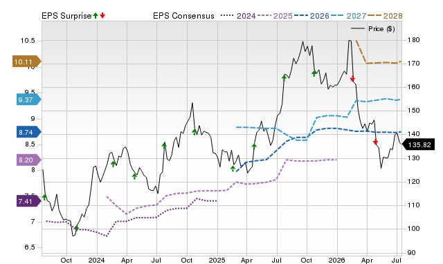 Price, Consensus and EPS Surprise Chart for ALLE
