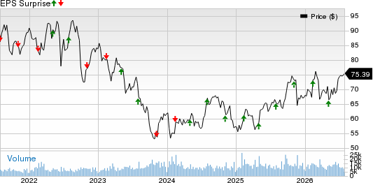 Eversource Energy Price and EPS Surprise