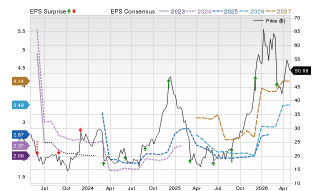 Zacks Price, Consensus and EPS Surprise Chart for VSCO