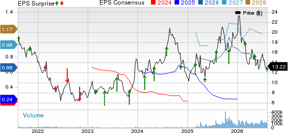Rocket Companies, Inc. Price, Consensus and EPS Surprise