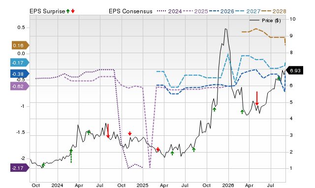 Zacks Price, Consensus and EPS Surprise Chart for NUVB