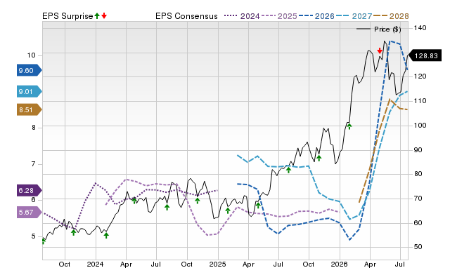 Price, Consensus and EPS Surprise Chart for IMO