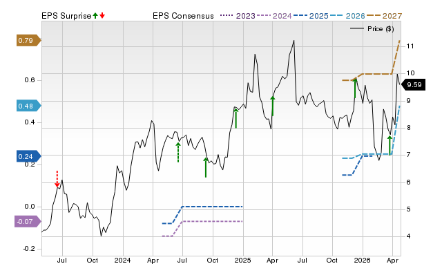 Zacks Price, Consensus and EPS Surprise Chart for CGNT