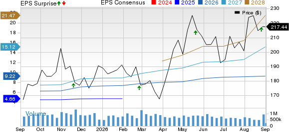 NVIDIA Corporation Price, Consensus and EPS Surprise