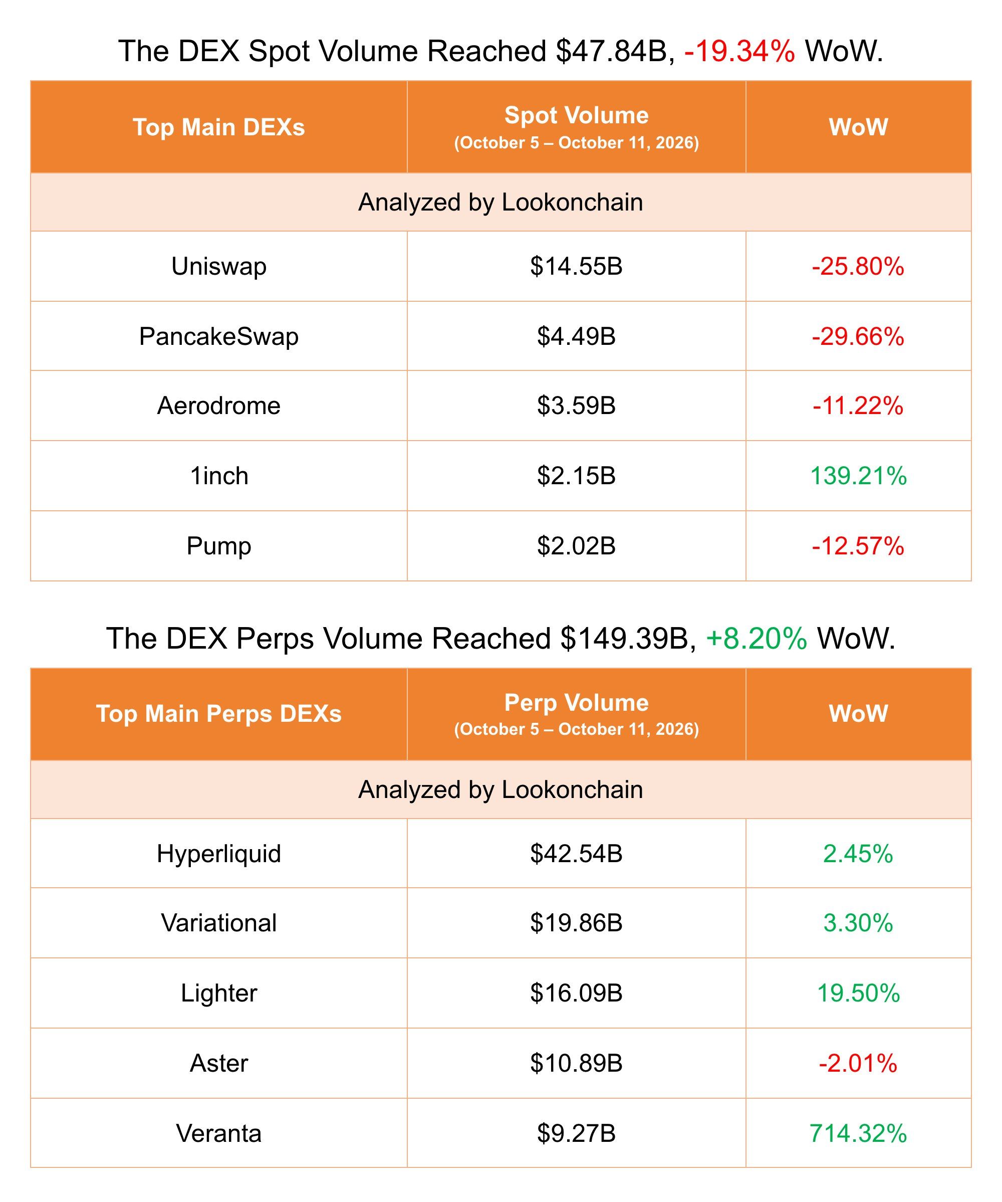 Volume settimanale di trading sui cinque principali DEX per trading spot e futures perpetui, dal 5 all’11 ottobre 2026