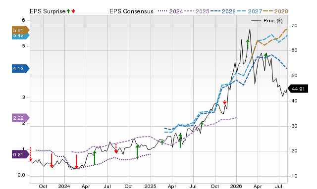 Price, Consensus and EPS Surprise Chart for PAAS