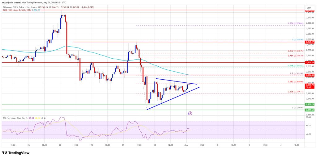Ethereum Price
