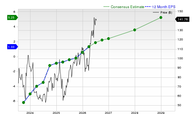 12-month consensus EPS estimate for ROKU