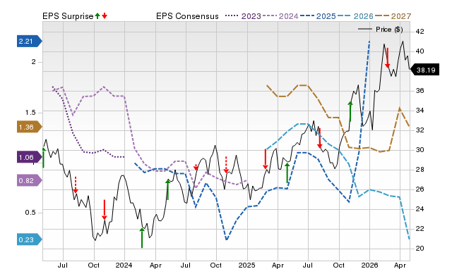 Price, Consensus and EPS Surprise Chart for CWEN