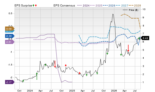 Zacks Price, Consensus and EPS Surprise Chart for NUVB