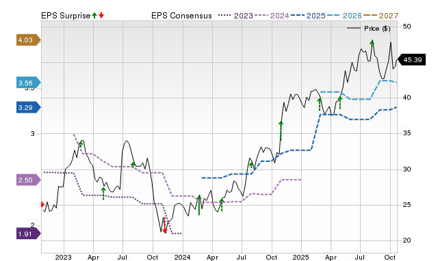 Price, Consensus and EPS Surprise Chart for CSV