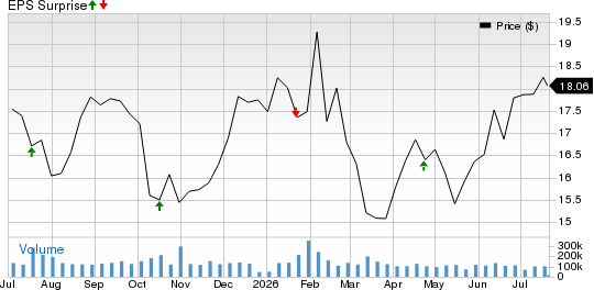 Huntington Bancshares Incorporated Price and EPS Surprise