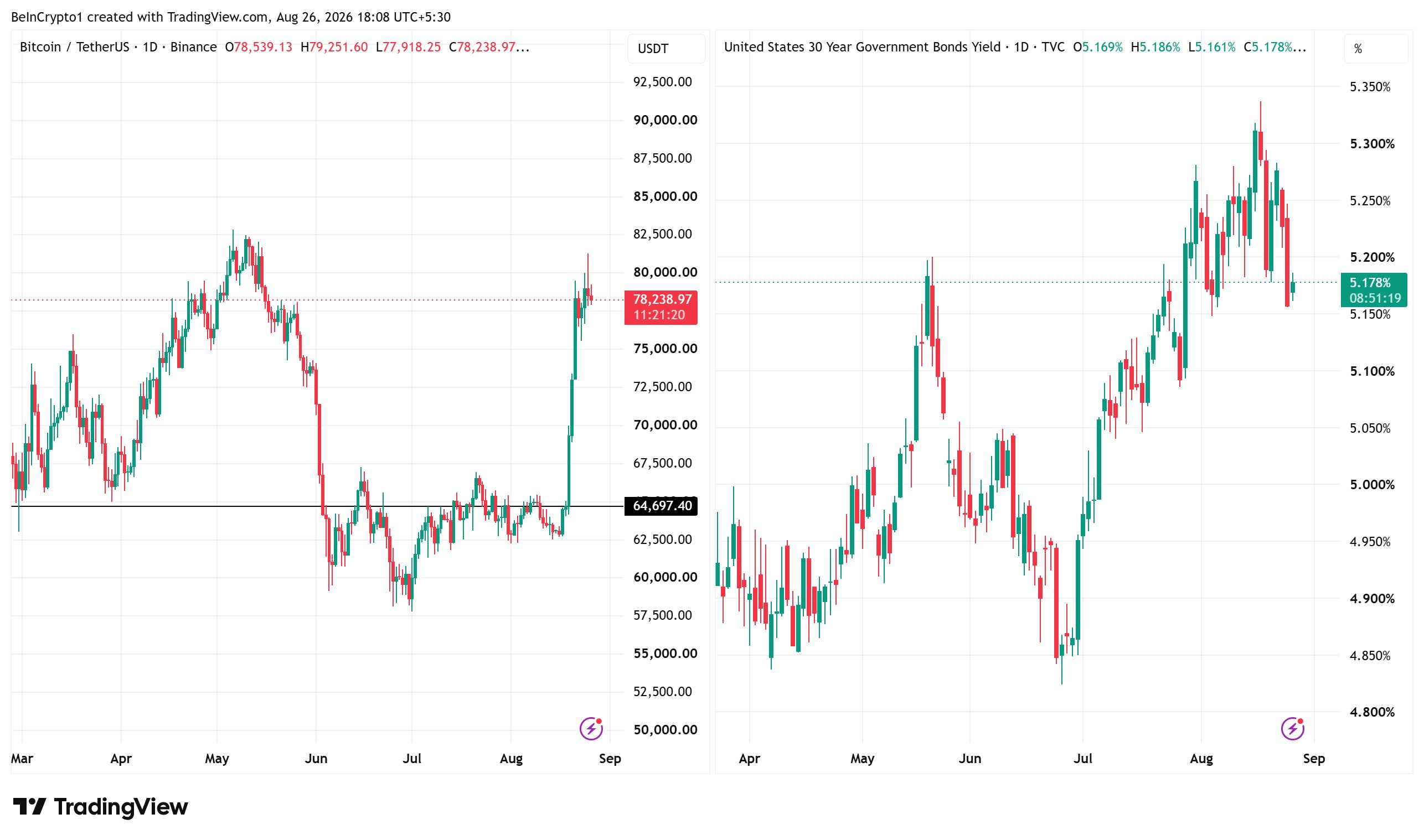 Performance del prezzo di Bitcoin e rendimento USA a 30 anni. Fonte: TradingView