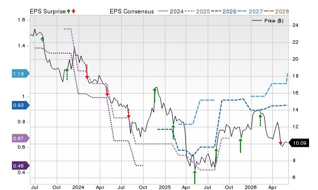 Zacks Price, Consensus and EPS Surprise Chart for VREX
