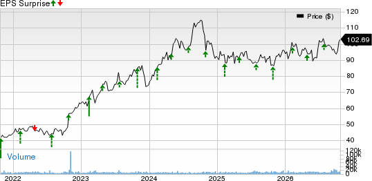 Arch Capital Group Ltd. Price and EPS Surprise