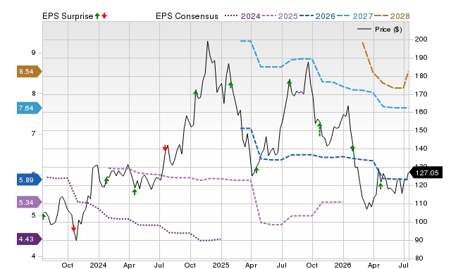 Price, Consensus and EPS Surprise Chart for BX